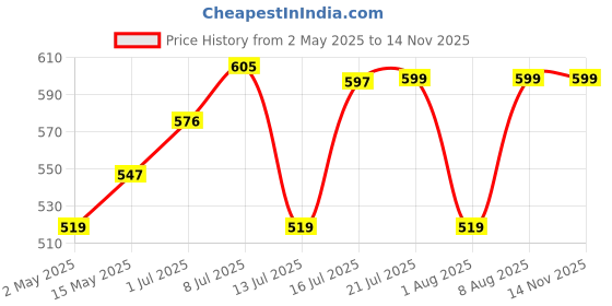 amazon.in GIZMO Circlip Plier 7" Set of 4 Pcs, Internal Bent Nose Circlip Plier, Interrnal Straight Nose Circlip Plier, External Bent Nose Circlip Plier gizmo Price History Graph from 2 May 2025 to 13 Nov 2025