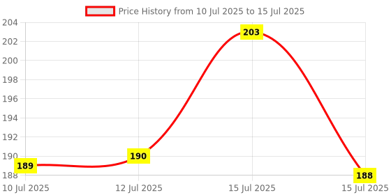 amazon.in GIZMO Clutch Nut Spanner Repairing Tool for Super Splender 2 In 1 Motorbikes Made on CNC Machine Hardened and Tempered Steel Price History Graph from 10 Jul 2025 to 15 Jul 2025