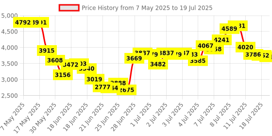 amazon.in Gizmo Dorks Kapton Tape (Polyimide) for 3D Printers and Printing, 8 x 8 inches, 10 Sheets per Pack gizmo dorks Price History Graph from 7 May 2025 to 19 Jul 2025