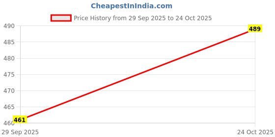 amazon.in GIZMO Heavy Bearing Fan Puller with Armature Bearing Puller Round Cup Price History Graph from 29 Sep 2025 to 24 Oct 2025