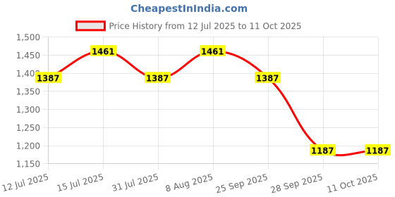 amazon.in GIZMO Hub Puller Sliding Hammer Maruti. Price History Graph from 12 Jul 2025 to 10 Oct 2025