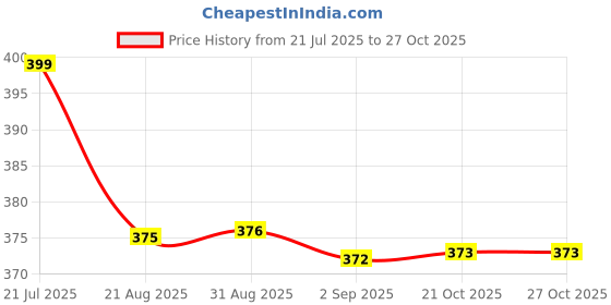 amazon.in GIZMO Magnet Flywheel Puller, Magnet Puller, Magnet/Flywheel Puller Multi Vehicle Tool (for TVS Apache) Price History Graph from 21 Jul 2025 to 27 Oct 2025