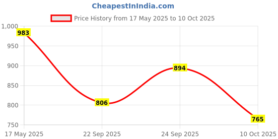 amazon.in GIZMO Magnet Puller, Magnet Puller Combo For Hero Honda Splendor-CD100/Yamaha, TVS Star City/Excel, Hero Super Splendor, Bajaj Pulsar Motorbikes Hardened, Tempered Steel Made on CNC Machines gizmo Price History Graph from 17 May 2025 to 10 Oct 2025