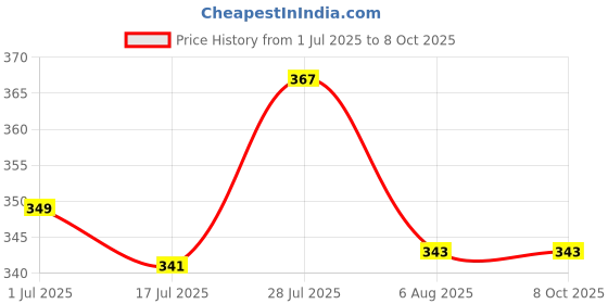 amazon.in GIZMO Magnet Puller Tool for Activa, Magnet Flywheel Puller Tool for Activa Made of CNC With Double Thread, Magnet Puller Price History Graph from 1 Jul 2025 to 8 Oct 2025
