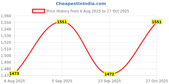 amazon.in GIZMO Mechanical Jack, Steel Jack, Jack Stands with Double Lift, Jack Stands for Multi Vehicles Made of CNC Machines (20 TON) Price History Graph from 6 Aug 2025 to 27 Oct 2025