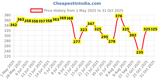 amazon.in GIZMO Motorcycle Chain Breaker Chain Removal Breaker Drive Splitter Cutter Link Repair Tool Universal for Motorcycle Bike ATV Chains (420 to 530) Price History Graph from 1 May 2025 to 30 Oct 2025
