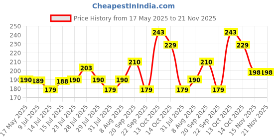 amazon.in GIZMO Multi-Vehicle Variator Remover Puller Tool Kanchi Pullar (Magnet Holder Tool) with Handy Steel Knob Made of Best Steel in Powder Coated Paint Finish Price History Graph from 17 May 2025 to 21 Nov 2025