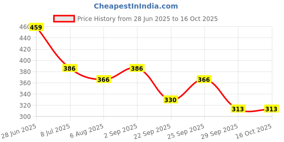 amazon.in GIZMO Multi-Vehicle Variator Remover Puller Tool Kanchi Pullar (Magnet Holder Tool) with Handy Steel Knob Made of Best Steel in Powder Coated Paint Finish For Pulsar Price History Graph from 28 Jun 2025 to 16 Oct 2025