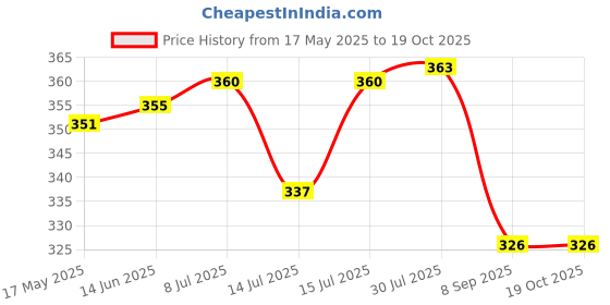 amazon.in GIZMO NS magnet puller for pulsar, Pulsar magnet Fly Wheel puller, Pulsar magnet puller Price History Graph from 17 May 2025 to 19 Oct 2025