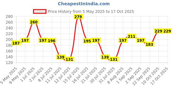 amazon.in GIZMO Oil Can, Oil Can For Bike, Oil Can For Multi Purpose Lubrication, Capacity 1/2 Pint. High Grade Steel For Long Lasting Usage, Very Convenient For Oiling - Car, Bike, Machines, 275 ml gizmo Price History Graph from 5 May 2025 to 15 Oct 2025