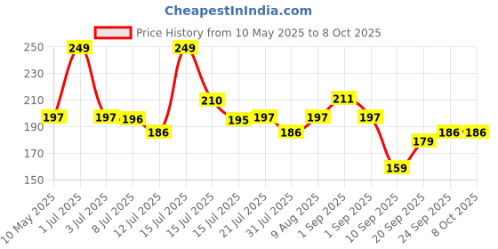 amazon.in GIZMO Oil Can, Oil Can For Bike, Oil Can For Multi Purpose Lubrication, Capacity 1/4 Pint. High Grade Steel For Long Lasting Usage, Very Convenient For Oiling - Car, Bike, Machines, 150 ml gizmo Price History Graph from 10 May 2025 to 8 Oct 2025