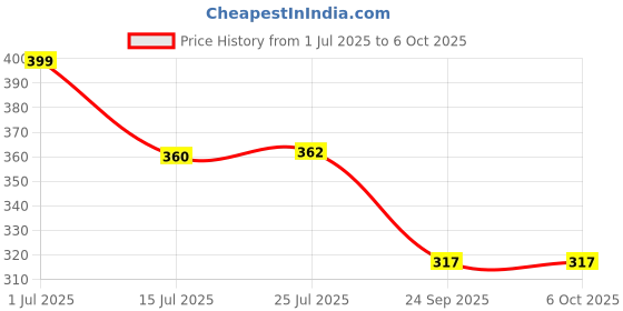 amazon.in GIZMO pack of 2 Clutch Nut Spanner Repairing Tool for hero Honda & Pulsar 2 In 1 Motorbikes Made on CNC Machine Hardened and Tempered Steel Price History Graph from 1 Jul 2025 to 6 Oct 2025