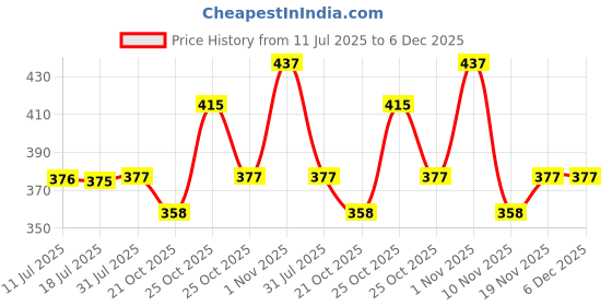 amazon.in GIZMO Piston Ring Compressor Installer 53mm-125mm Band Ratcheting Price History Graph from 11 Jul 2025 to 6 Dec 2025