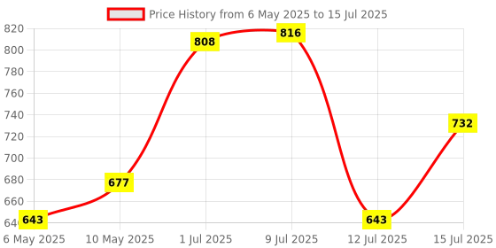 amazon.in GIZMO Shocker Goti, 3Pc T Spanner Tools for Bajaj Pulsar, Yahama FZ-TVS Apache, Hero Honda Motorbikes gizmo Price History Graph from 6 May 2025 to 15 Jul 2025
