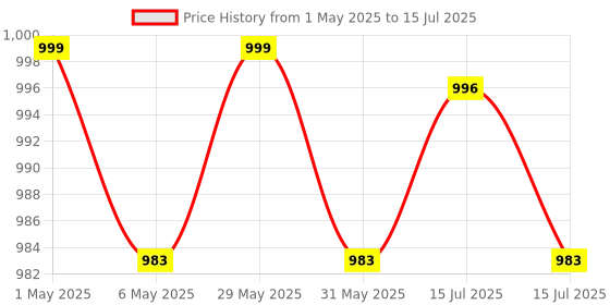 amazon.in GIZMO Shocker oil Seal hammer, Multi-Vehicle Shocker Seal Puller Tool Set for Motorbikes Hardened and Tempered Steel Price History Graph from 1 May 2025 to 15 Jul 2025