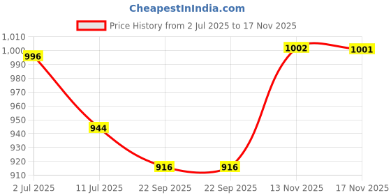 amazon.in GIZMO Shocker oil Seal hammer, Multi-Vehicle Shocker Seal Puller Tool Set for Motorbikes Hardened and Tempered Steel Price History Graph from 2 Jul 2025 to 17 Nov 2025