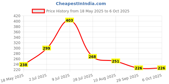 amazon.in GIZMO Sledge Hammer | Sledge Hammer 2lb | Sledge Hammer With Wooden Handle | Sledge Hammer For Home Use & Work gizmo Price History Graph from 18 May 2025 to 6 Oct 2025
