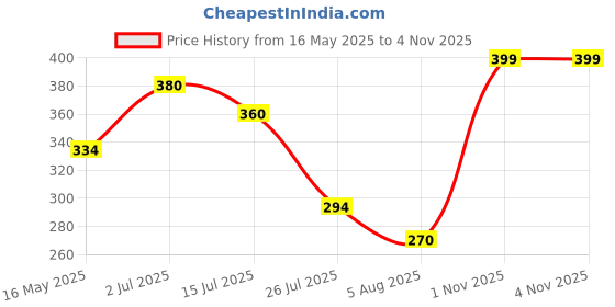 amazon.in GIZMO Timming Set Scissor Grary Set Of 2 Pc For Pulsar Bike gizmo Price History Graph from 16 May 2025 to 1 Nov 2025