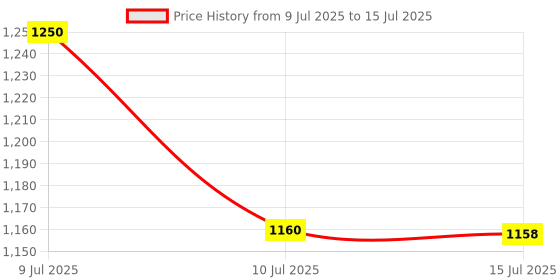 amazon.in GIZMO Universal 18" Cone Setting Racer Puller (Fork Racer Assembly Tool) Hardened and Tempered Steel Multi-Vehicle Tools Price History Graph from 9 Jul 2025 to 15 Jul 2025