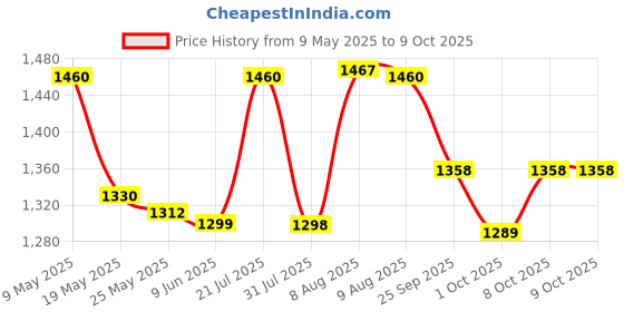 amazon.in GIZMO Universal Ball Joint Separator - Remover Tool for Separating Arms, Tie Rods, and Ball Joints on Cars, Trucks, ATVs Price History Graph from 9 May 2025 to 9 Oct 2025