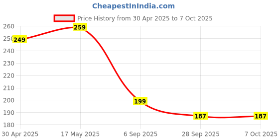 amazon.in GizmoGrid 360 Rotatable & Foldable Tablet Stand Mobile Stand & for Kindle, ipad, Stable Base | Adjustment of Height & Angle, for Classes, Calls, Gaming & Videos- Made in India (Spinova 360° BL) Price History Graph from 30 Apr 2025 to 6 Oct 2025