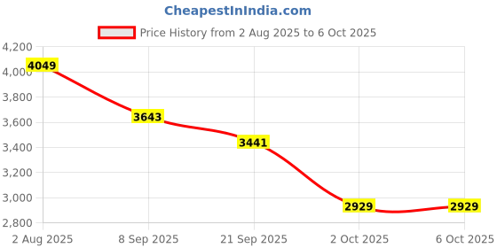 amazon.in GIZMORE BAR6000 60W RMS Wired Soundbar with 360 Degree Surround Sound & Extra Deep Bass Subwoofer| Wall Mounted | Multi Connectivity & Remote Control Connect with Mobile TV/PC and Projector Price History Graph from 2 Aug 2025 to 2 Oct 2025