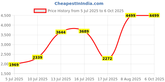 amazon.in gizmore Star 1.85 IPS Large Display with Rotating Crown Controls| AI Voice Assistant | Bluetooth Calling Smartwatch gizmore Price History Graph from 5 Jul 2025 to 5 Oct 2025