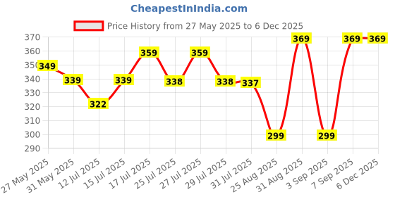 amazon.in Gizmotrix Furniture Lifter Mover Tool Set Heavy Duty Furniture Lifter Mover Tool Moving Roller Wheel Set for Washing Machines Fridge,Sofa Wardrobes Adjustable Heigh Moving Helper gizmotrix Price History Graph from 27 May 2025 to 5 Dec 2025