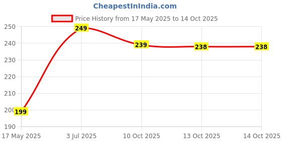 amazon.in gizmotrix Sticky Bra Adhesive Push Up Invisible Strapless Bras for Women Reusable with Nipple Covers for Backless Dresses Multicolour gizmotrix Price History Graph from 17 May 2025 to 13 Oct 2025