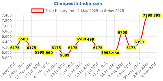 amazon.in Gizoon Wood Dining Table Set For 2, 3 Piece Kitchen Table With 2 Chairs For Small Space, Apartment, Kitchen, Dining Room, Space-Saving Price History Graph from 1 May 2025 to 7 Nov 2025