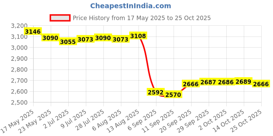 amazon.in gizzutech 4Packs Cooling Towel,Instant Cooling Towels for Neck and Face,Sweat Towels for Working Out,Ice Towel,Soft Breathable Chilly Towel,Microfiber Towel for Yoga,Sport,Running,Gym,Camping,Fitness gizzutech Price History Graph from 17 May 2025 to 25 Oct 2025