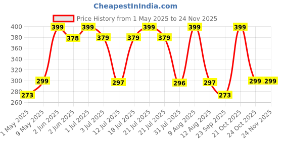 amazon.in gj Feng Shui Om Vastu Five Pipe Wind Chime for Balcony, Window and Om Wind Chime Positive Energy gj Price History Graph from 1 May 2025 to 24 Nov 2025
