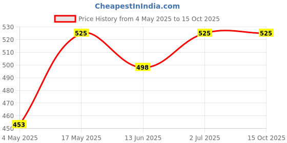 amazon.in GJ Feng Shui Vastu 5 Pipe Wind Chime for Balcony, Window and Aluminum Wind Chime Positive Energy Silver Color 60 cm Price History Graph from 4 May 2025 to 14 Oct 2025