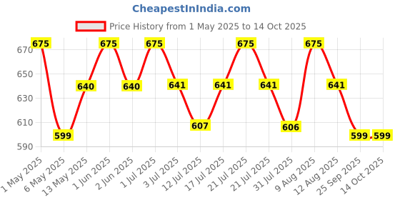 amazon.in GJ Feng Shui Vastu 6 Pipes Rods Wooden Wind Chime for Balcony with Good Sound for Positive Energy gj Price History Graph from 1 May 2025 to 13 Oct 2025