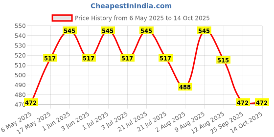 amazon.in GJ Feng Shui Vastu 7 Pipe Wind Chime for Balcony, Window and Aluminum Wind Chime Positive Energy Silver Color 60 cm gj Price History Graph from 6 May 2025 to 14 Oct 2025