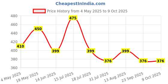amazon.in GJ Heart Wind Chime for Home Decoration with Sound, Standard, Metal, Pink Color Price History Graph from 4 May 2025 to 9 Oct 2025