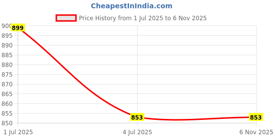 amazon.in GJ Vastu, Om Golden and Hanging Wind Chime for Home, Balcony and Bedroom Positive Energy with Good Sound (Gold) 5 Pipe 75 - cm Price History Graph from 1 Jul 2025 to 5 Nov 2025