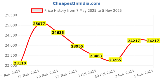 amazon.in seadear GJ5Z-7443150 Liftgate Hatch Lock Latch Actuator Compatible for Ford Escape 2017 2018 2019 Tailgate Latch Assembly, Liftgate Lock Actuator Motor Rear Trunk Latch Fit GJ5Z7443150 seadear Price History Graph from 7 May 2025 to 3 Nov 2025