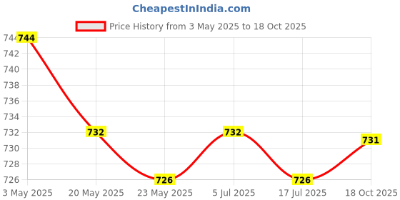 amazon.in Gj6R-51-0A1 for Mazda 6 Replacement Protector Cover Headlight Dust Cap Cover Price History Graph from 3 May 2025 to 18 Oct 2025