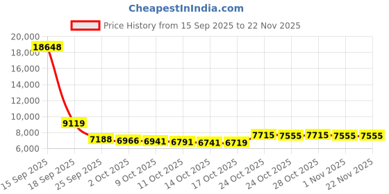 amazon.in GJMYNSI Smart Health Wristband, Bluetooth Connected Wearable Fitness Tracker, 127 Exercise Modes, 1ATM Water Resistant, Tracks Heart Rate/Blood Pressure/SpO2/Sleep/Steps Price History Graph from 15 Sep 2025 to 22 Nov 2025
