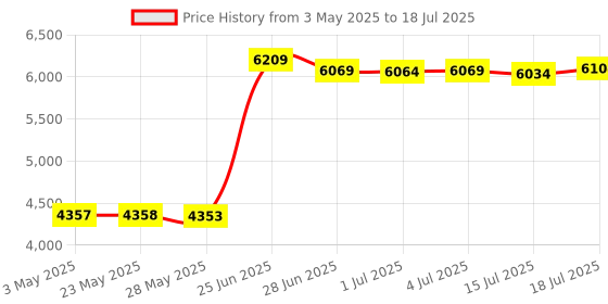 amazon.in GJS Gourmet Replacement Silicone Sealing Gasket Compatible with Crock-Pot 8 Qt Multi-Use Express Programmable Slow Cooker, Pressure Cooker Model SCCPPC800-V1 gjs gourmet Price History Graph from 3 May 2025 to 15 Jul 2025