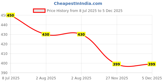 amazon.in GJSHOP Weight Lifting Hooks | Hand Grip Wrist Straps for Deadlift | Powerlifting Pull up bar | Solid Steel Thick Padded Neoprene | (Set of 2 PC straps) gjshop Price History Graph from 8 Jul 2025 to 5 Dec 2025