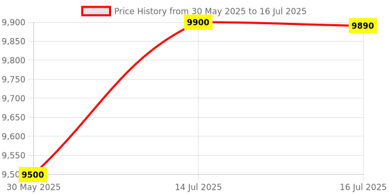amazon.in gk hair GK Balancing Duo Shampoo + Conditioner 1000 ml Each gk hair Price History Graph from 30 May 2025 to 16 Jul 2025