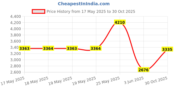 amazon.in GK GAMAKAY Pegasus Silent Tactile Bluetooth Keyboard Switch With LED Diffuser For Backlit Mechanical Keyboard 5 Pin Pre-Lubed Switches For DIY Gaming Keyboard (Pegasus V2 Switch-35Pcs), Black gk gamakay Price History Graph from 17 May 2025 to 30 Oct 2025