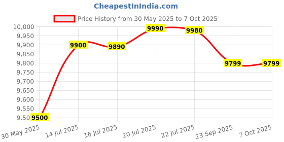 amazon.in gk hair GK Balancing Duo Shampoo + Conditioner 1000 ml Each gk hair Price History Graph from 30 May 2025 to 7 Oct 2025
