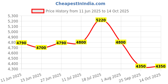 amazon.in GK Hair Global Keratin Balancing Conditioner 1000ml For Oily Scalp And Hair Restores Scalp pH Level - Sulfate And Paraben Free gk hair Price History Graph from 11 Jun 2025 to 13 Oct 2025