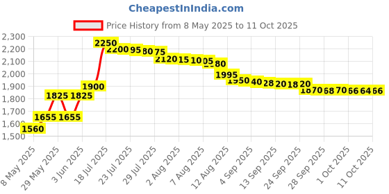 amazon.in GK Hair Global Keratin Balancing Conditioner 300ml For Oily Hair And Scalp Restores Scalp pH Level - Sulfate And Paraben Free gk hair Price History Graph from 8 May 2025 to 11 Oct 2025