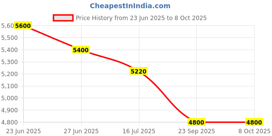 amazon.in GK HAIR Global Keratin Balancing Conditioner (33.8 Fl Oz/1000ml) For Oily & Color Treated Hair Daily Use After Shampoo Conditioning Deep Cleanser & Impurities Remover Restores pH Levels Price History Graph from 23 Jun 2025 to 7 Oct 2025