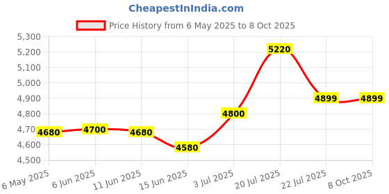 amazon.in GK Hair Global Keratin Balancing Shampoo 1000ml For Oily Hair And Scalp Restores Scalp pH Level - Sulfate And Paraben Free Price History Graph from 6 May 2025 to 8 Oct 2025