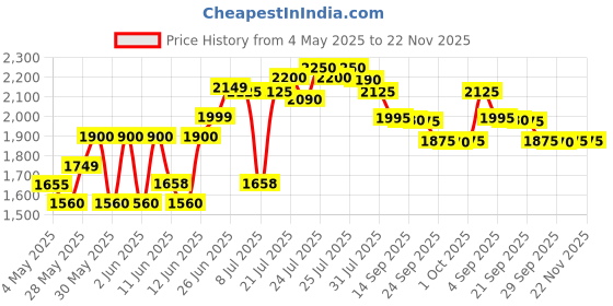amazon.in GK Hair Global Keratin Balancing Shampoo 300ml For Oily Hair And Scalp Restores Scalp pH Level - Sulfate And Paraben Free gk hair Price History Graph from 4 May 2025 to 22 Nov 2025